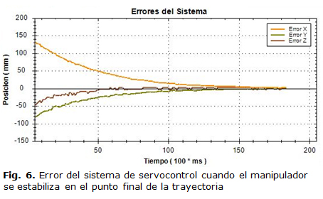Fig. 6. Error del sistema de servocontrol cuando el manipulador se estabiliza en el punto final de la trayectoria