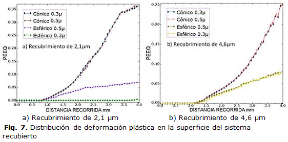 Fig. 7. Distribución de deformación plástica en la superficie del sistema recubierto
