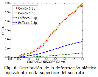 Fig. 8. Distribución de la deformación plástica 