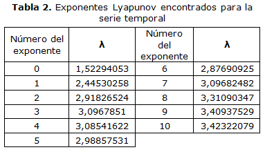 Tabla 2.Exponentes Lyapunov encontrados para la serie temporal