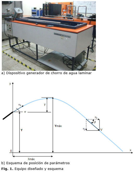 Fig. 1. Equipo diseñado y esquema a) Dispositivo generador de chorro de agua laminar b) Esquema de posición de parámetros