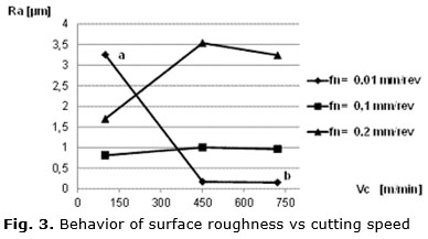 Fig. 3. Behavior of surface roughness vs cutting speed