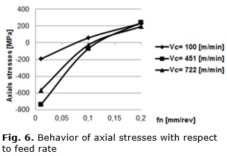 Fig. 6. Behavior of axial stresses with respect to feed rate