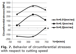 Fig. 7. Behavior of circumferential stresses with respect to cutting speed