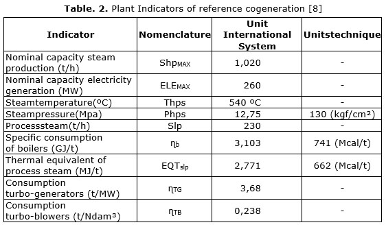 Table. 2. Plant Indicators of reference cogeneration [8]