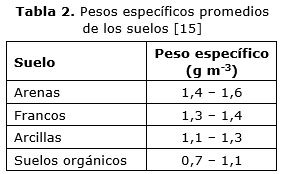 Tabla 2. Pesos específicos promedios de los suelos [15]