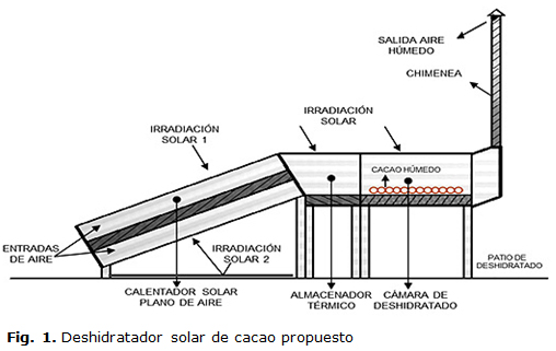 Fig. 1. Deshidratador solar de cacao propuesto