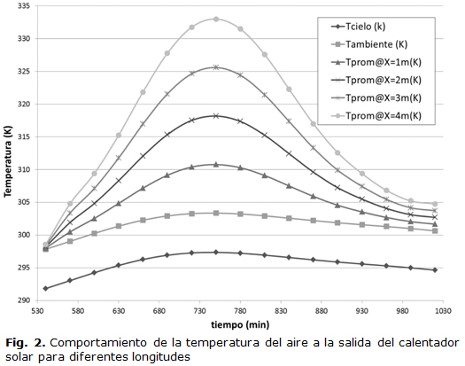 Fig. 2. Comportamiento de la temperatura del aire a la salida del calentador solar	para diferentes longitudes