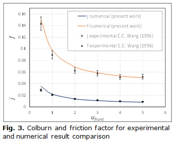Fig. 3. Colburn and friction factor for experimental and numerical result comparison