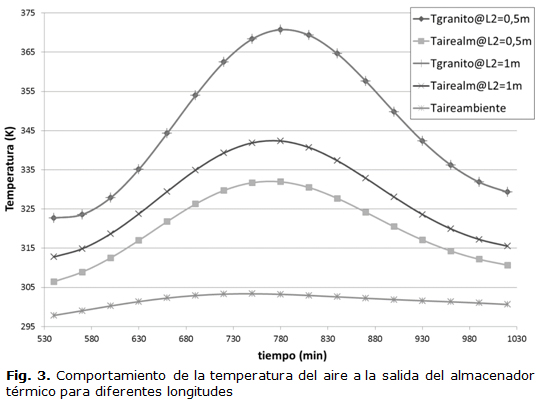 Fig. 3.Comportamiento de la temperatura del aire a la salida del almacenador térmico para diferentes longitudes