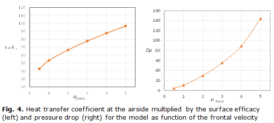 Fig. 4. Heat transfer coefficient at the airside multiplied by the surface efficacy (left) and pressure drop (right) for the model as function of the frontal velocity