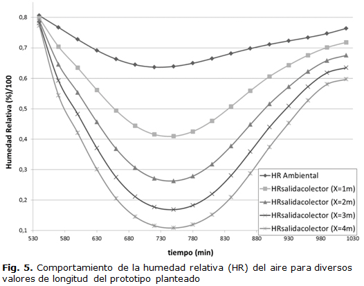 Fig. 5.Comportamiento de la humedad relativa (HR) del aire para diversos valores de longitud del prototipo 