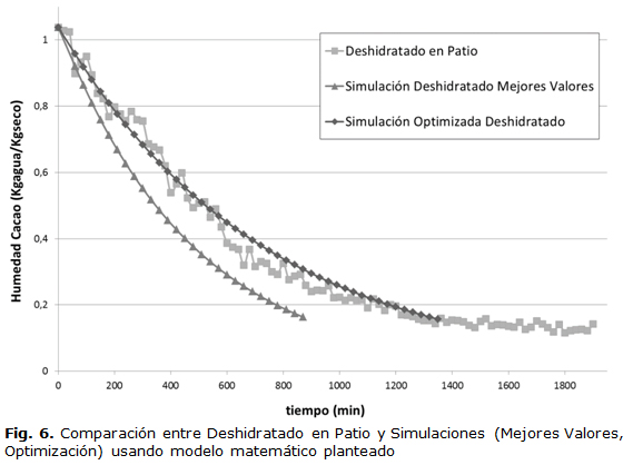 Fig. 6.Comparación entre Deshidratado en Patio y Simulaciones (Mejores Valores, Optimización) usando modelo matemático planteado
