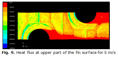 Fig. 9. Heat flux at upper part of the fin surface for 5 m/s