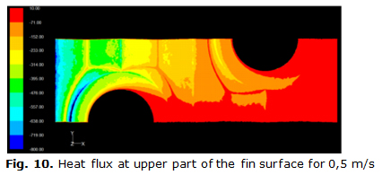 Fig. 10. Heat flux at upper part of the fin surface for 0,5 m/s