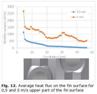 Fig. 12. Average heat flux on the fin surface for 0,5 and 5 m/s upper part of the fin surface