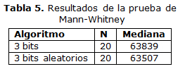 Tabla 5.Resultados de la prueba de Mann-Whitney