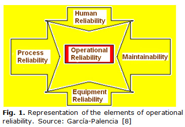 Fig. 1. Representation of the elements of operational reliability. Source: García-Palencia [8]