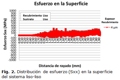 Fig. 2. Distribución de esfuerzo (Sxx) en la superficie del sistema liso-liso