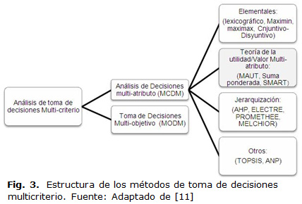 Fig. 3. Estructura de los métodos de toma de decisiones multicriterio. Fuente: Adaptado de [11]