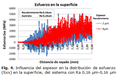 Fig. 4. Influencia del espesor en la distribución de esfuerzo (Sxx) en la superficie, del sistema con Ra 0,16 µm-0,16 µm