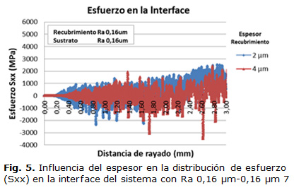 Fig. 5. Influencia del espesor en la distribución de esfuerzo (Sxx) en la interface del sistema con Ra 0,16 µm-0,16 µm 7