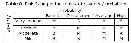 Table 8. Risk Rating in the matrix of severity / probability