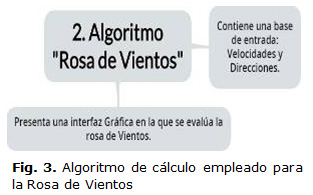 Fig. 3. Algoritmo de cálculo empleado para la Rosa de Vientos
