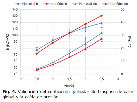 Fig 4. Validación del coeficiente pelicular de traspaso de calor global y la caída de presión