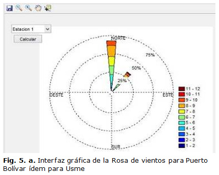 Fig. 5. a. Interfaz gráfica de la Rosa de vientos para Puerto Bolívar ídem para Usme