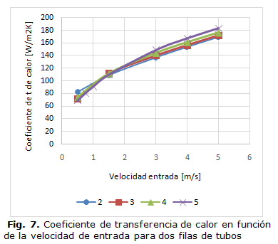 Fig 7. Coeficiente de transferencia de calor en función de la velocidad de entrada para dos filas de tubos