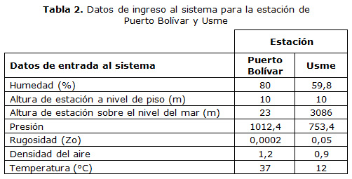 Tabla 2. Datos de ingreso al sistema para la estación de Puerto Bolívar y Usme
