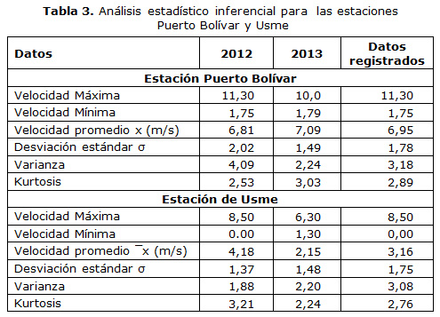 Tabla 3. Análisis estadístico inferencial para las estaciones Puerto Bolívar y Usme