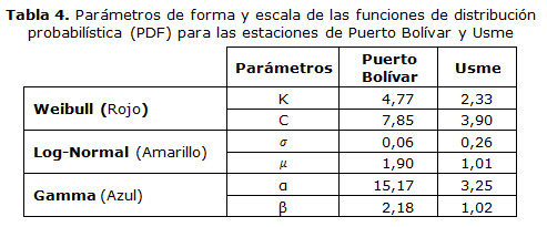Tabla 4. Parámetros de forma y escala de las funciones de distribución probabilística (PDF) para las estaciones de Puerto Bolívar y Usme