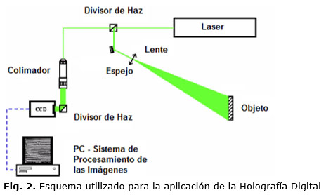 Fig. 2. Esquema utilizado para la aplicación de la Holografía Digital