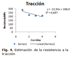Fig. 4. Estimación de la resistencia a la tracción