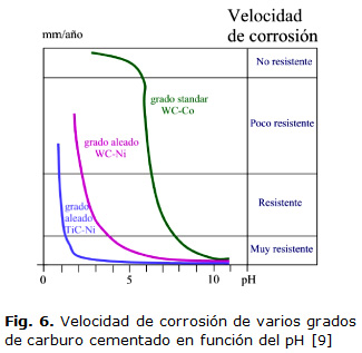 Fig. 6. Velocidad de corrosión de varios grados de carburo cementado en función del pH [9]