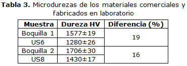 Tabla 3. Microdurezas de los materiales comerciales y fabricados en laboratorio