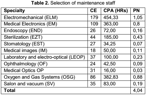 Table 2. Selection of maintenance staff