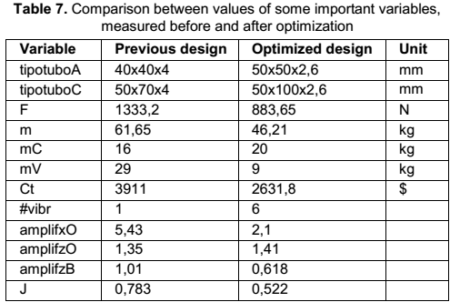Table 7. Comparison between values of some important variables, measured before and after optimization