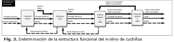 Fig. 3. Determinación de la estructura funcional del molino de cuchillas