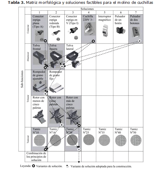 Tabla 3. Matriz morfológica y soluciones factibles para el molino de cuchillas