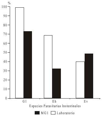 FIG. 1. Especies parasitarias intestinales, según criterios de MGI y las estadísticas del laboratorio de Parasitología.