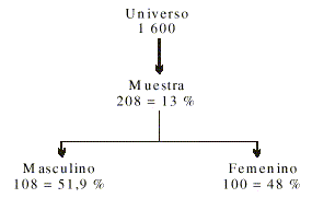 Fig. Universo  y composición por sexo de la  muestra  para determinar prevalencia de HTA en una comunidad.