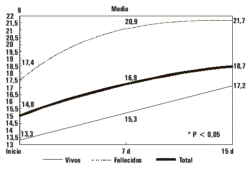 Fig.2. Evaluación del nitrógeno egresado.
