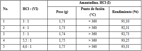 Método modificado para la síntesis de hidrocloruro de amantadina