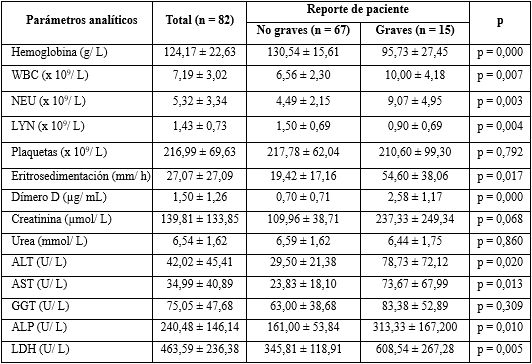 Alteraciones de parámetros de laboratorio en pacientes con SARS-CoV-2
