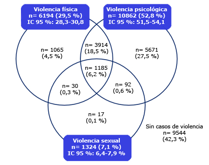 Prevalencia Y Factores Asociados A Distintos Tipos De Violencia íntima ...