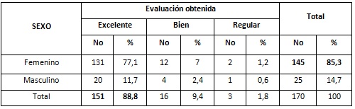 Caracterización Del Comportamiento Académico En Estudiantes De Medicina ...