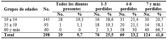 Pérdida dentaria y necesidad de tratamiento protésico El Carmen